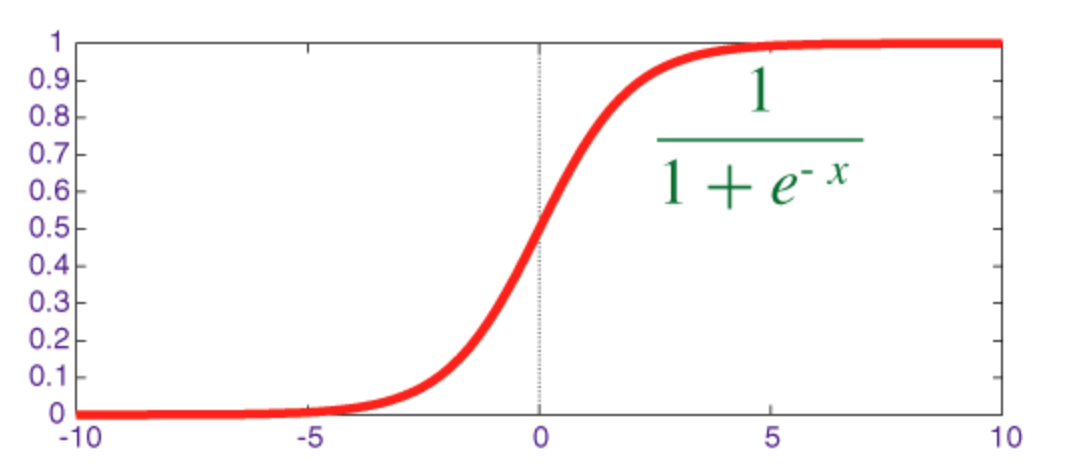 sigmoide